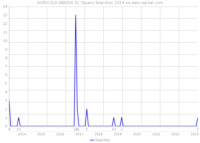AGRICOLA ABADIA SC (Spain) Searches 2024 