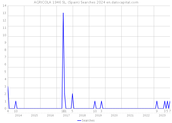 AGRICOLA 1946 SL. (Spain) Searches 2024 