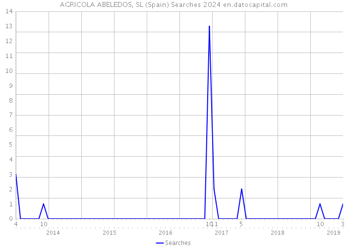 AGRICOLA ABELEDOS, SL (Spain) Searches 2024 