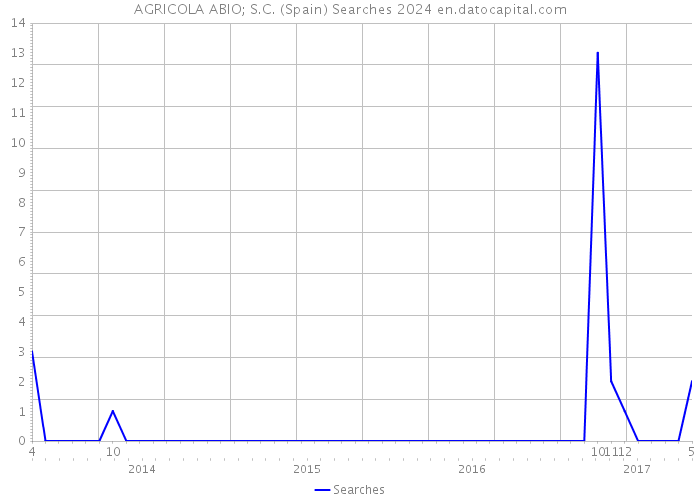 AGRICOLA ABIO; S.C. (Spain) Searches 2024 