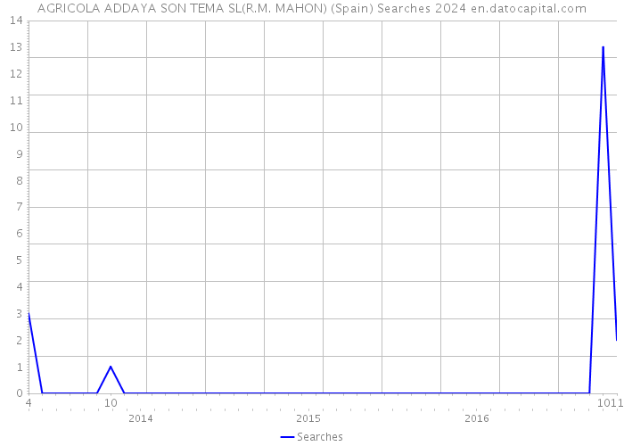 AGRICOLA ADDAYA SON TEMA SL(R.M. MAHON) (Spain) Searches 2024 