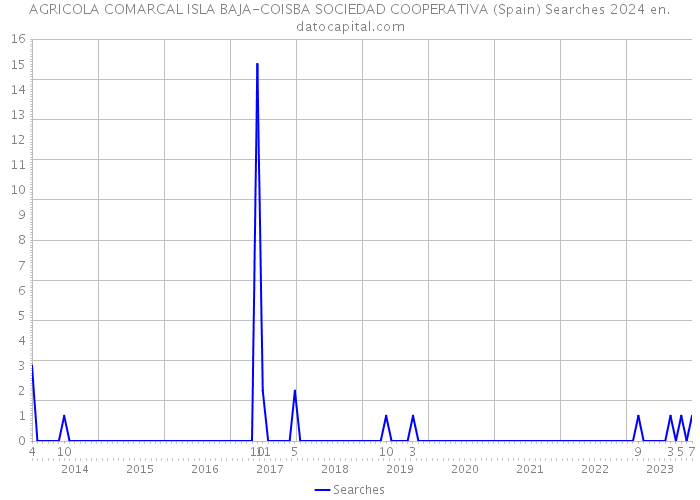 AGRICOLA COMARCAL ISLA BAJA-COISBA SOCIEDAD COOPERATIVA (Spain) Searches 2024 