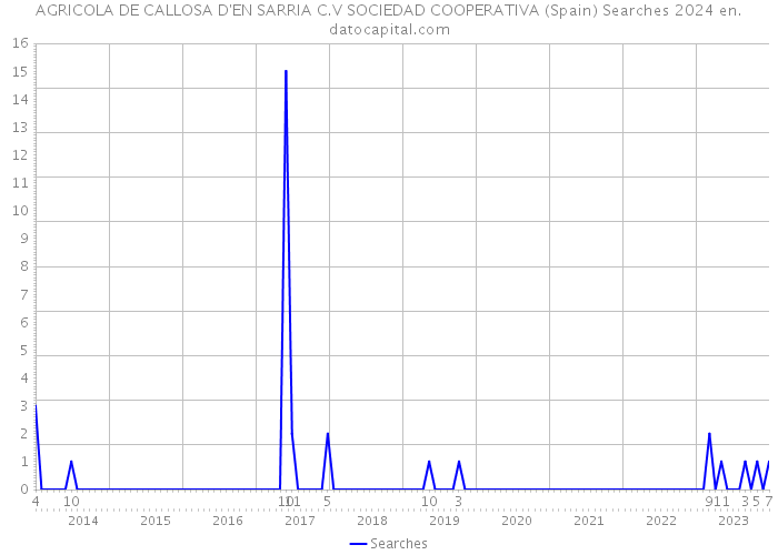 AGRICOLA DE CALLOSA D'EN SARRIA C.V SOCIEDAD COOPERATIVA (Spain) Searches 2024 
