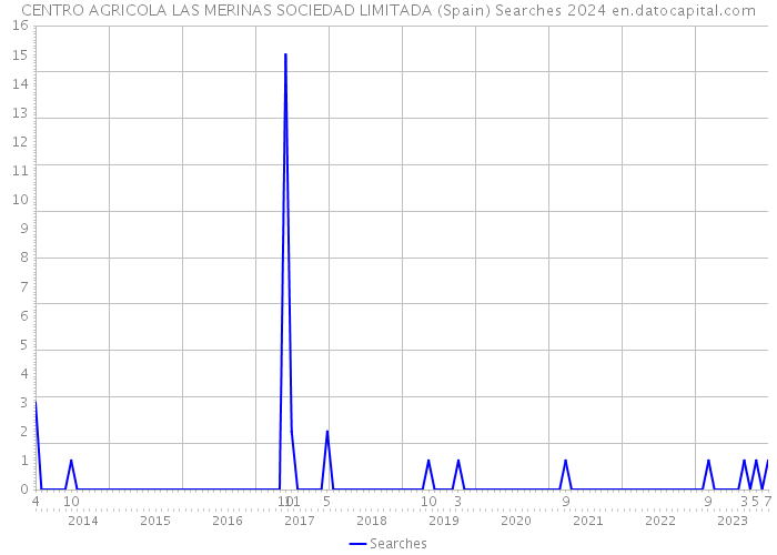 CENTRO AGRICOLA LAS MERINAS SOCIEDAD LIMITADA (Spain) Searches 2024 