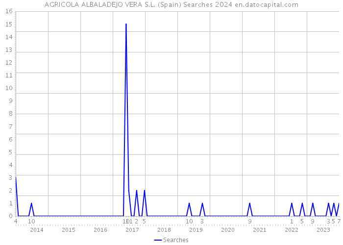 AGRICOLA ALBALADEJO VERA S.L. (Spain) Searches 2024 