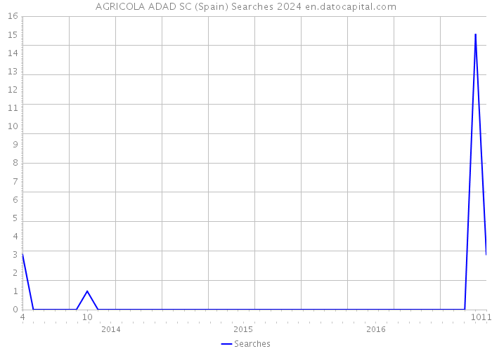 AGRICOLA ADAD SC (Spain) Searches 2024 