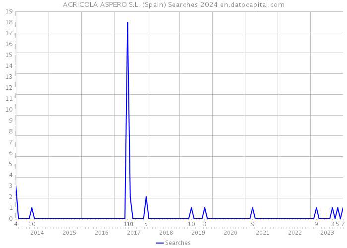 AGRICOLA ASPERO S.L. (Spain) Searches 2024 