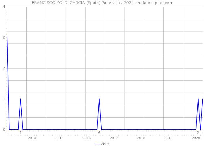 FRANCISCO YOLDI GARCIA (Spain) Page visits 2024 