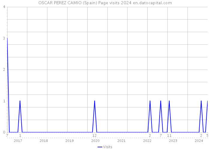 OSCAR PEREZ CAMIO (Spain) Page visits 2024 