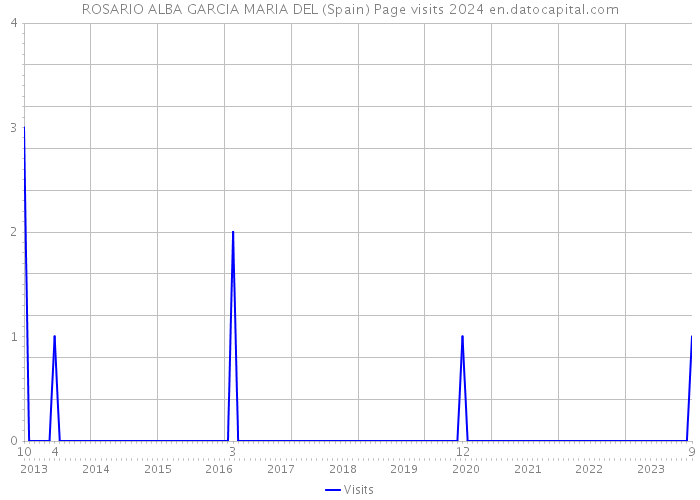 ROSARIO ALBA GARCIA MARIA DEL (Spain) Page visits 2024 