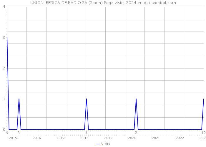 UNION IBERICA DE RADIO SA (Spain) Page visits 2024 