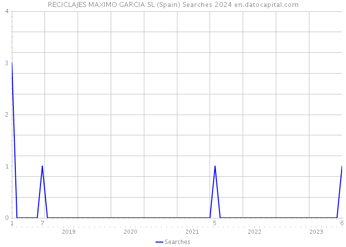 RECICLAJES MAXIMO GARCIA SL (Spain) Searches 2024 