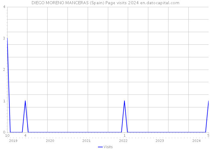 DIEGO MORENO MANCERAS (Spain) Page visits 2024 