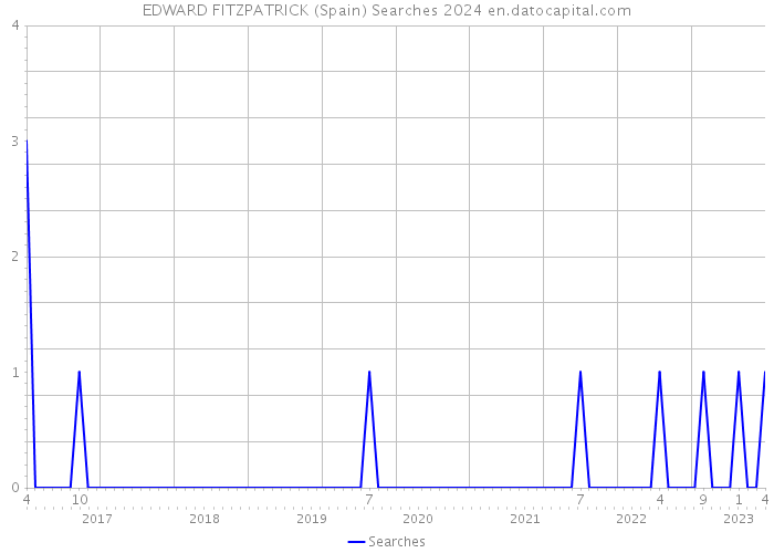 EDWARD FITZPATRICK (Spain) Searches 2024 