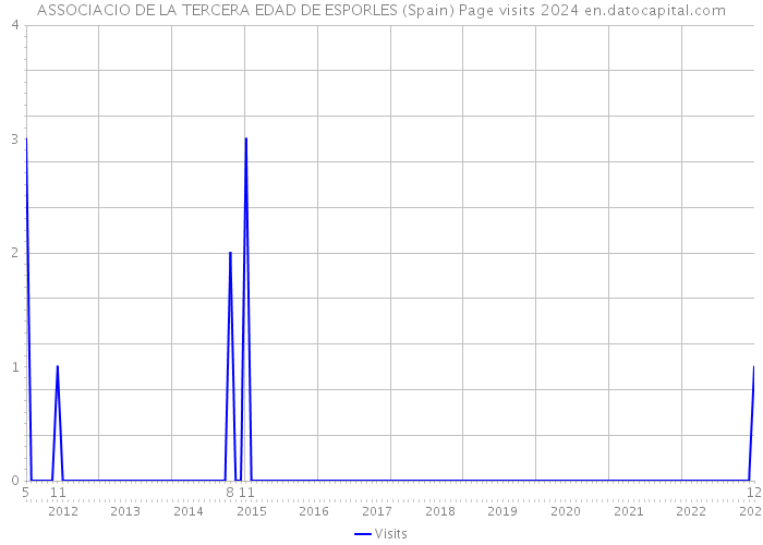 ASSOCIACIO DE LA TERCERA EDAD DE ESPORLES (Spain) Page visits 2024 