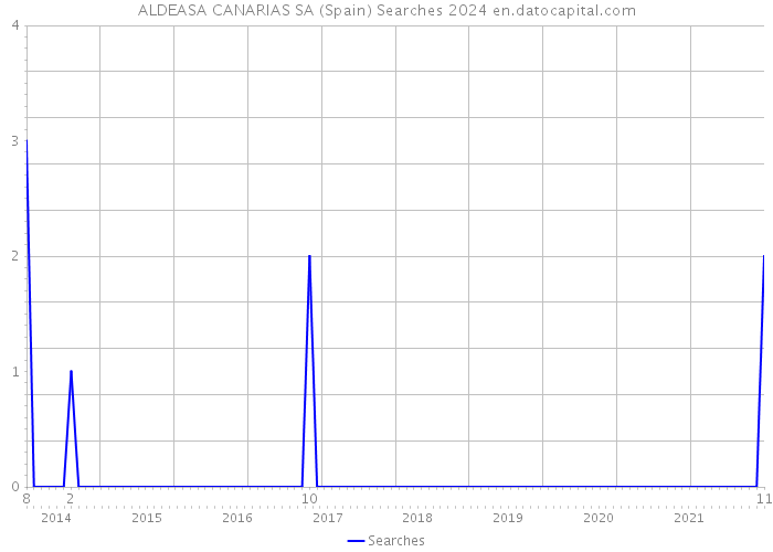 ALDEASA CANARIAS SA (Spain) Searches 2024 