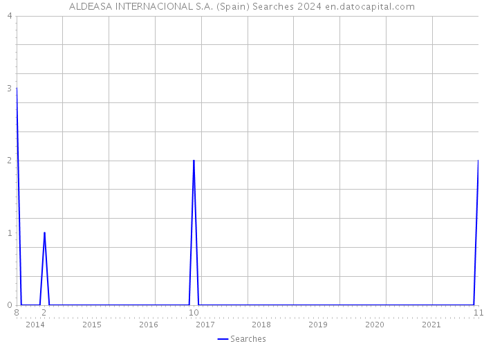 ALDEASA INTERNACIONAL S.A. (Spain) Searches 2024 