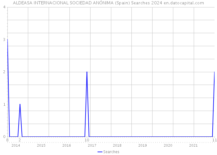 ALDEASA INTERNACIONAL SOCIEDAD ANÓNIMA (Spain) Searches 2024 