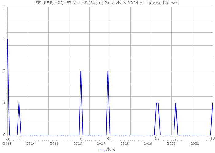 FELIPE BLAZQUEZ MULAS (Spain) Page visits 2024 