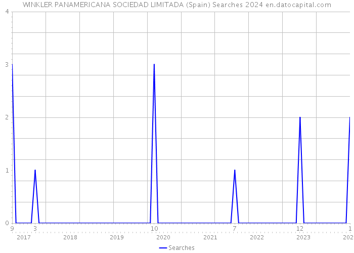 WINKLER PANAMERICANA SOCIEDAD LIMITADA (Spain) Searches 2024 