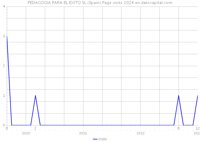 PEDAGOGIA PARA EL EXITO SL (Spain) Page visits 2024 