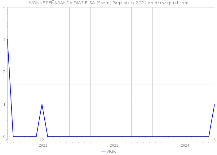 IVONNE PEÑARANDA DIAZ ELSA (Spain) Page visits 2024 
