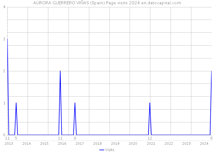 AURORA GUERRERO VIÑAS (Spain) Page visits 2024 