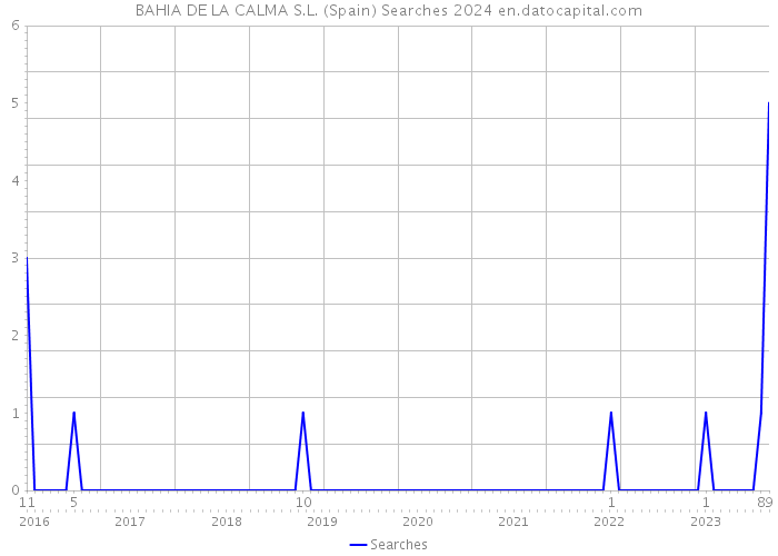 BAHIA DE LA CALMA S.L. (Spain) Searches 2024 