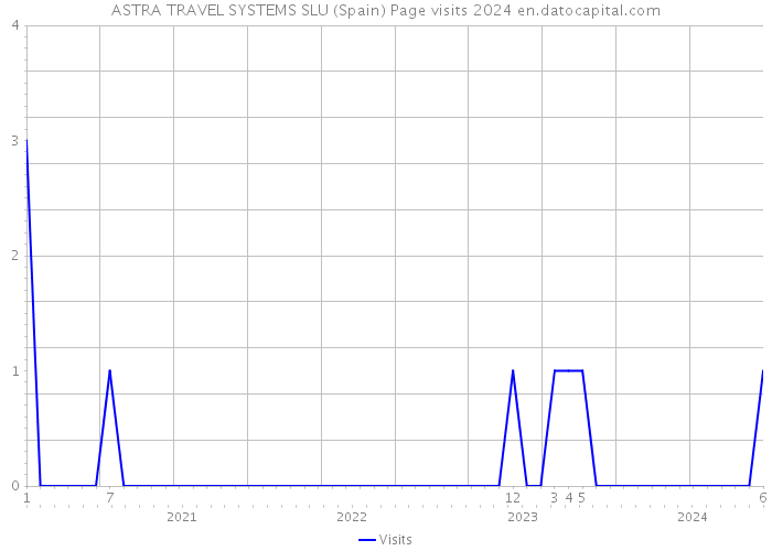 ASTRA TRAVEL SYSTEMS SLU (Spain) Page visits 2024 