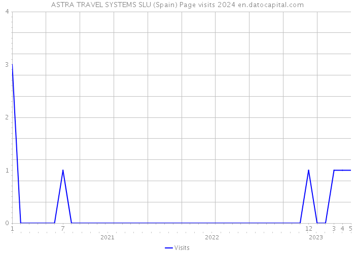 ASTRA TRAVEL SYSTEMS SLU (Spain) Page visits 2024 