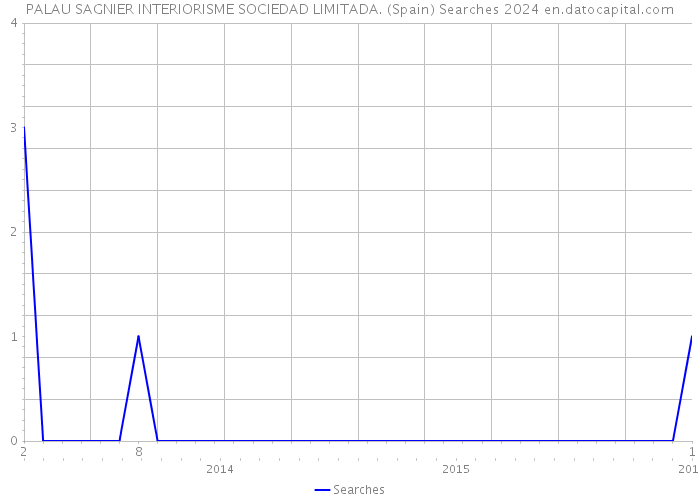 PALAU SAGNIER INTERIORISME SOCIEDAD LIMITADA. (Spain) Searches 2024 