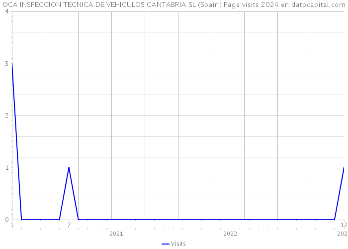 OCA INSPECCION TECNICA DE VEHICULOS CANTABRIA SL (Spain) Page visits 2024 