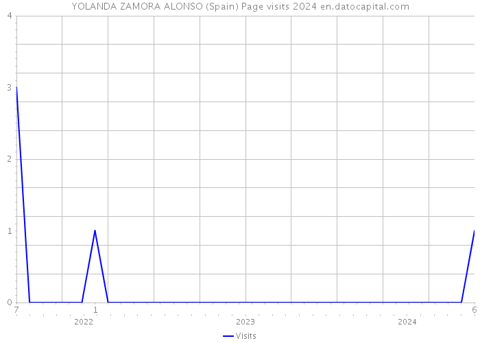 YOLANDA ZAMORA ALONSO (Spain) Page visits 2024 