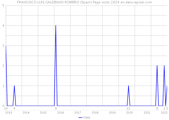 FRANCISCO LUIS GALDEANO ROMERO (Spain) Page visits 2024 