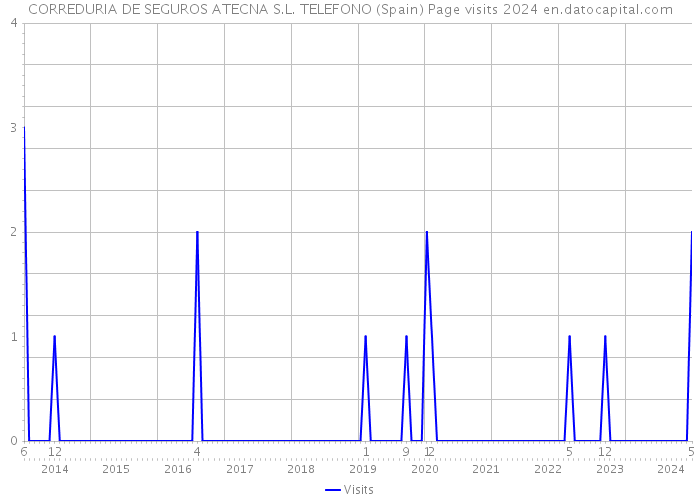 CORREDURIA DE SEGUROS ATECNA S.L. TELEFONO (Spain) Page visits 2024 