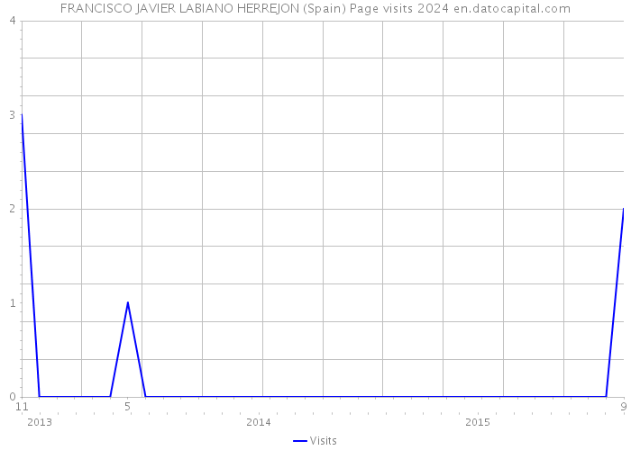 FRANCISCO JAVIER LABIANO HERREJON (Spain) Page visits 2024 