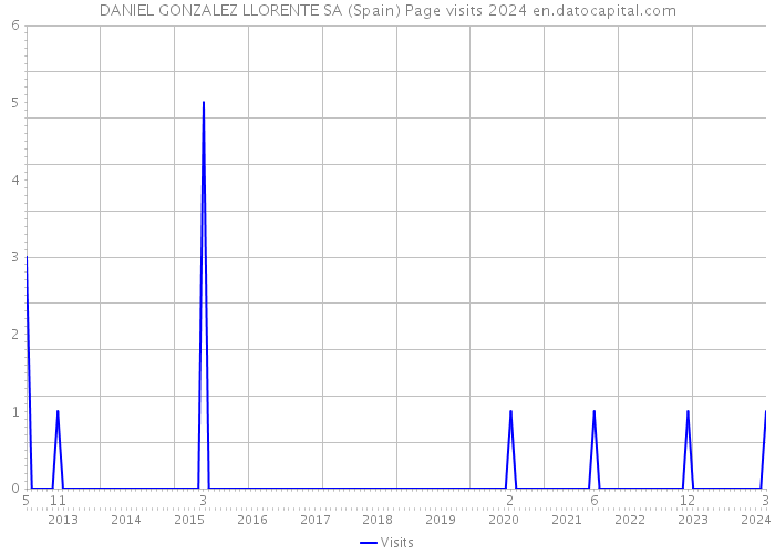 DANIEL GONZALEZ LLORENTE SA (Spain) Page visits 2024 