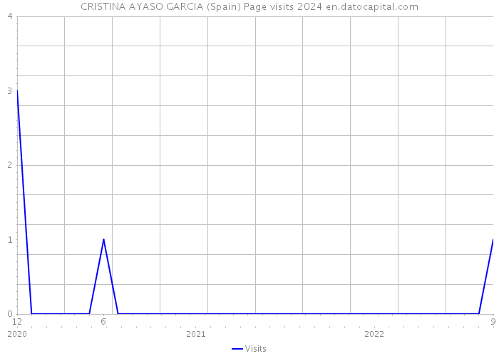 CRISTINA AYASO GARCIA (Spain) Page visits 2024 