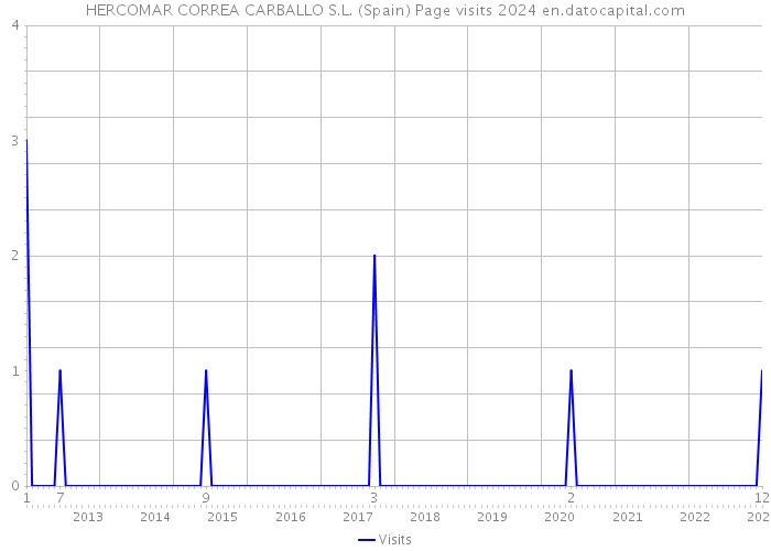 HERCOMAR CORREA CARBALLO S.L. (Spain) Page visits 2024 
