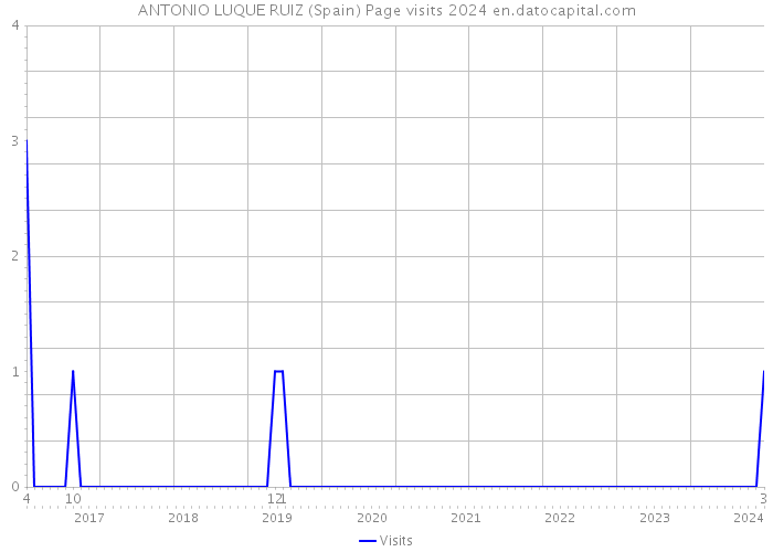 ANTONIO LUQUE RUIZ (Spain) Page visits 2024 