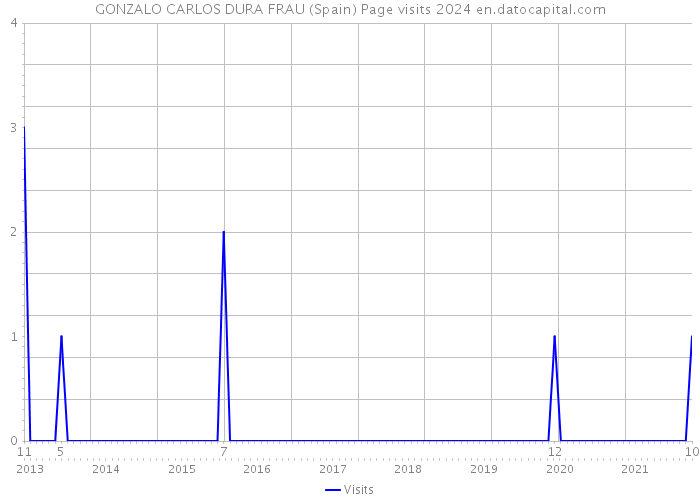 GONZALO CARLOS DURA FRAU (Spain) Page visits 2024 