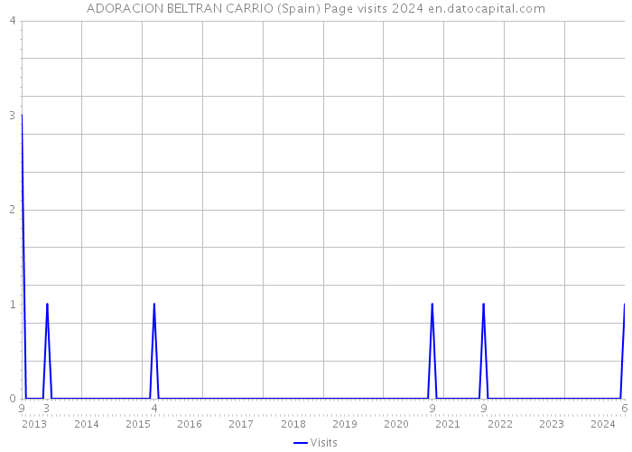 ADORACION BELTRAN CARRIO (Spain) Page visits 2024 