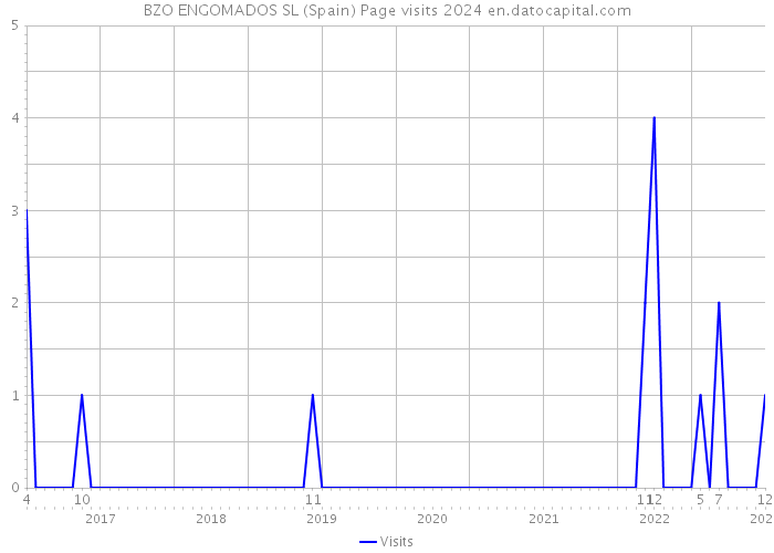 BZO ENGOMADOS SL (Spain) Page visits 2024 