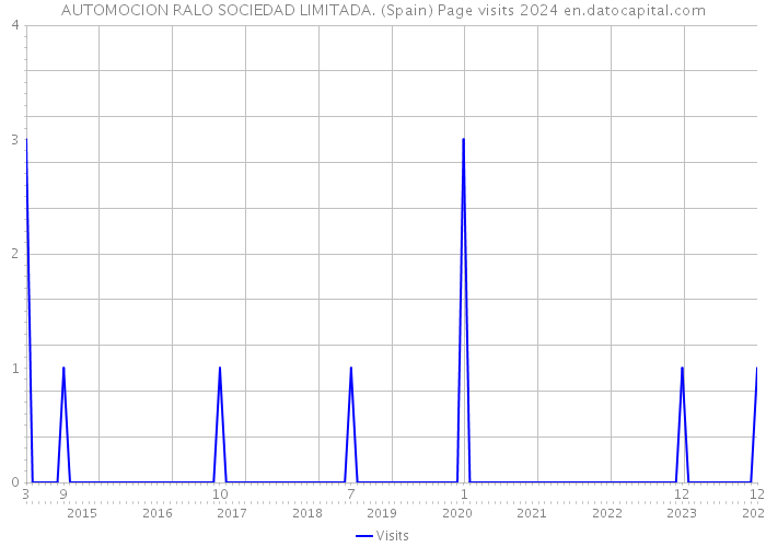 AUTOMOCION RALO SOCIEDAD LIMITADA. (Spain) Page visits 2024 
