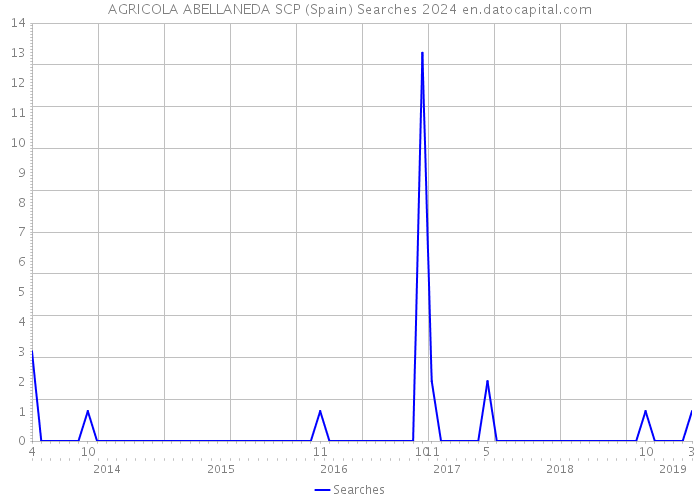 AGRICOLA ABELLANEDA SCP (Spain) Searches 2024 
