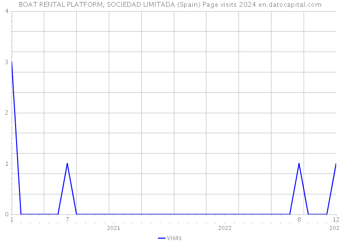 BOAT RENTAL PLATFORM, SOCIEDAD LIMITADA (Spain) Page visits 2024 