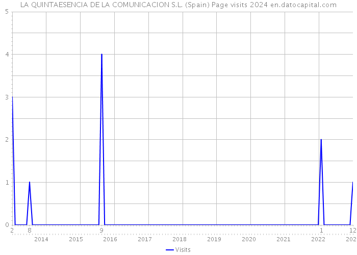 LA QUINTAESENCIA DE LA COMUNICACION S.L. (Spain) Page visits 2024 