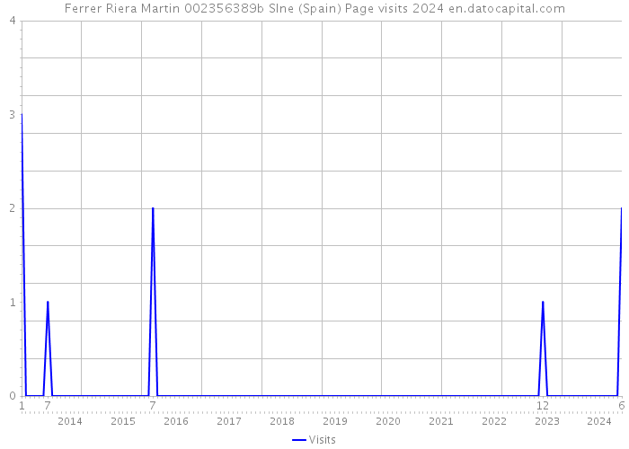 Ferrer Riera Martin 002356389b Slne (Spain) Page visits 2024 