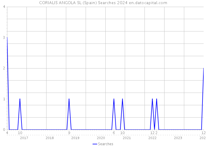 CORIALIS ANGOLA SL (Spain) Searches 2024 