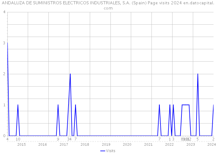 ANDALUZA DE SUMINISTROS ELECTRICOS INDUSTRIALES, S.A. (Spain) Page visits 2024 